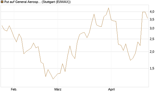 Put auf General Aerospace Co [J.P. Morgan Structured Products B.V.] Chart