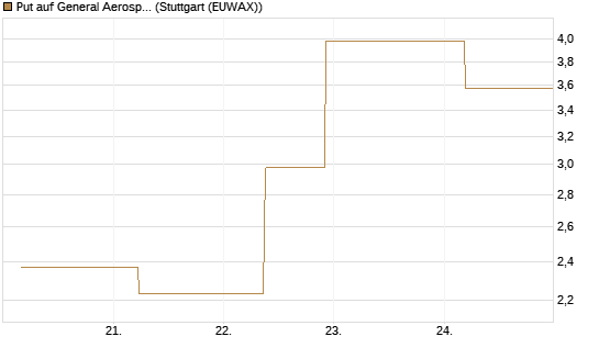Put auf General Aerospace Co [J.P. Morgan Structured Products B.V.] Chart
