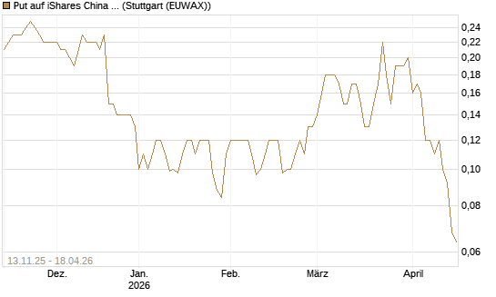 Put auf iShares China Large-Cap ETF [J.P. Morgan Structured Products B.V.] Chart