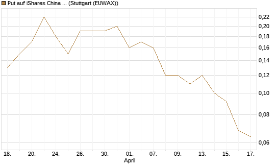 Put auf iShares China Large-Cap ETF [J.P. Morgan Structured Products B.V.] Chart
