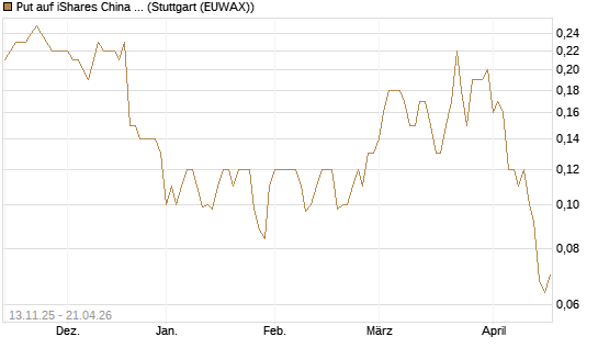 Put auf iShares China Large-Cap ETF [J.P. Morgan Structured Products B.V.] Chart