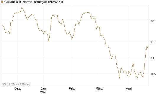 Call auf D.R. Horton [J.P. Morgan Structured Products B.V.] Chart