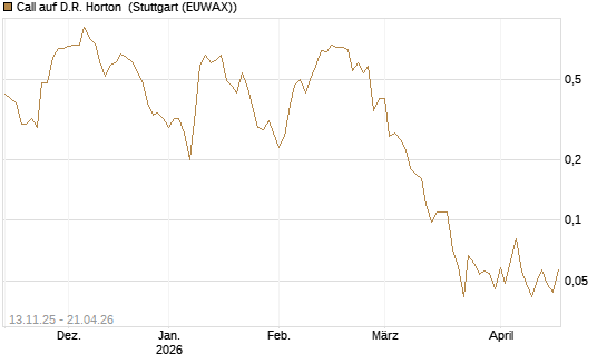 Call auf D.R. Horton [J.P. Morgan Structured Products B.V.] Chart