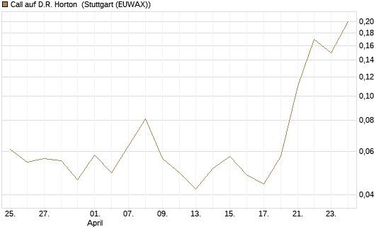 Call auf D.R. Horton [J.P. Morgan Structured Products B.V.] Chart