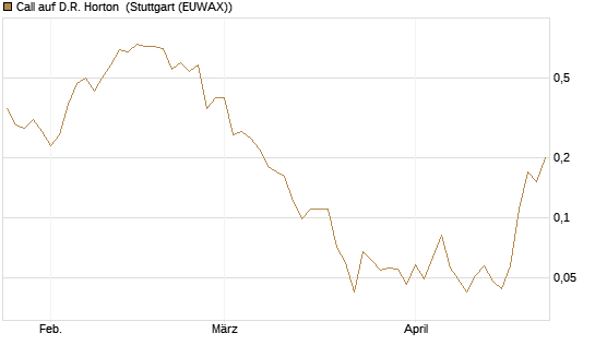 Call auf D.R. Horton [J.P. Morgan Structured Products B.V.] Chart