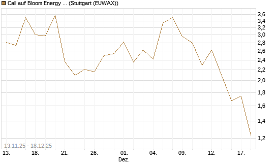Call auf Bloom Energy A [J.P. Morgan Structured Products B.V.] Chart