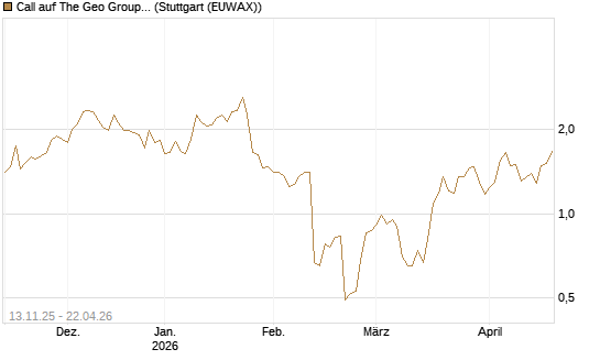 Call auf The Geo Group REIT [J.P. Morgan Structured Products B.V.] Chart