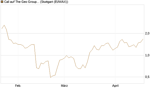 Call auf The Geo Group REIT [J.P. Morgan Structured Products B.V.] Chart