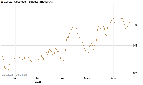 Call auf Celanese [J.P. Morgan Structured Products B.V.] Chart