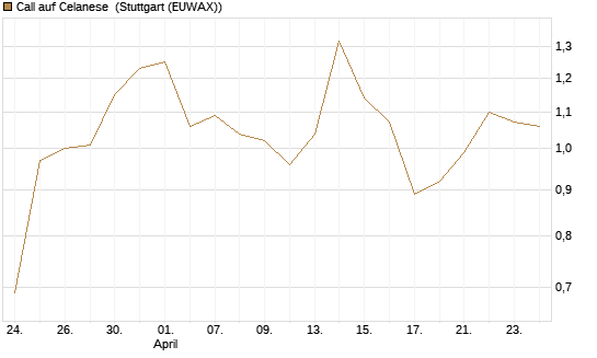 Call auf Celanese [J.P. Morgan Structured Products B.V.] Chart