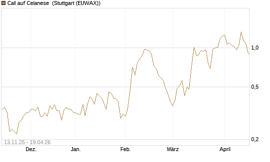 Call auf Celanese [J.P. Morgan Structured Products B.V.] Chart