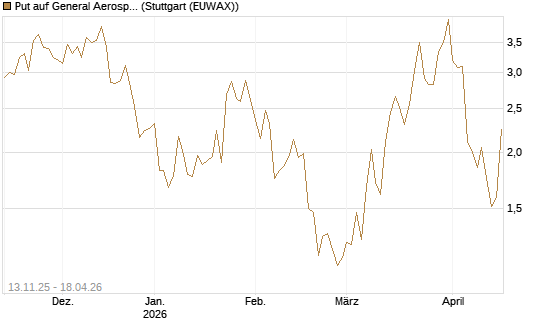 Put auf General Aerospace Co [J.P. Morgan Structured Products B.V.] Chart
