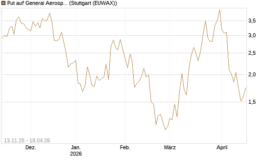 Put auf General Aerospace Co [J.P. Morgan Structured Products B.V.] Chart