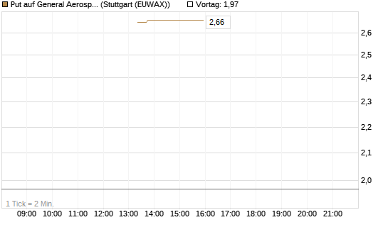 Put auf General Aerospace Co [J.P. Morgan Structured Products B.V.] Chart