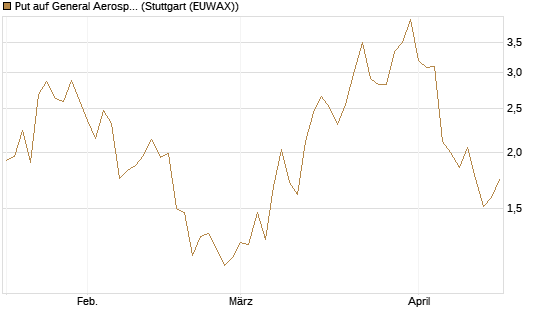 Put auf General Aerospace Co [J.P. Morgan Structured Products B.V.] Chart