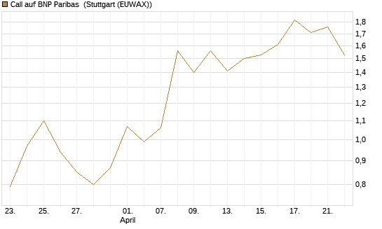 Call auf BNP Paribas [J.P. Morgan Structured Products B.V.] Chart