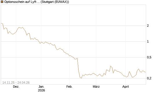 Optionsschein auf Lyft A  [Goldman Sachs Bank Europe SE] Chart