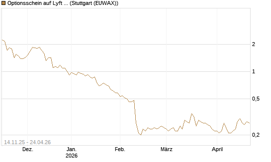 Optionsschein auf Lyft A  [Goldman Sachs Bank Europe SE] Chart