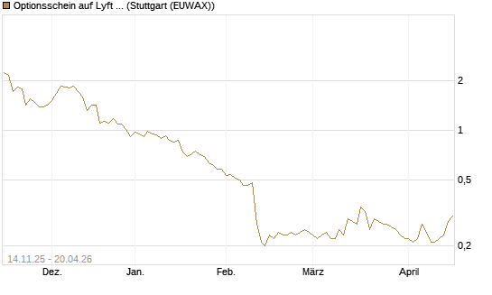 Optionsschein auf Lyft A  [Goldman Sachs Bank Europe SE] Chart