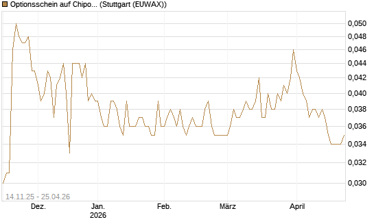 Optionsschein auf Chipotle Mexican Grill [Goldman Sachs Bank Europe SE] Chart