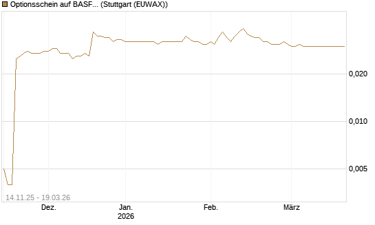 Optionsschein auf BASF [Goldman Sachs Bank Europe SE] Chart
