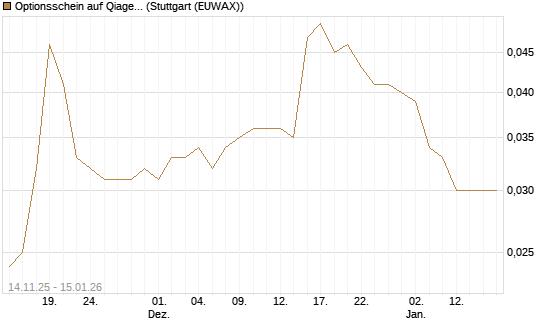 Optionsschein auf Qiagen [Goldman Sachs Bank Europe SE] Chart