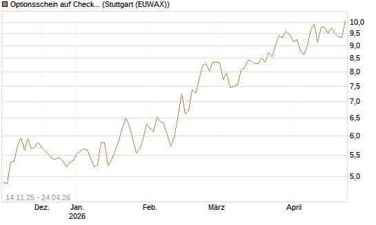 Optionsschein auf Check Point Software [Goldman Sachs Bank Europe SE] Chart