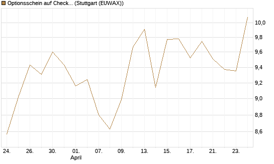 Optionsschein auf Check Point Software [Goldman Sachs Bank Europe SE] Chart