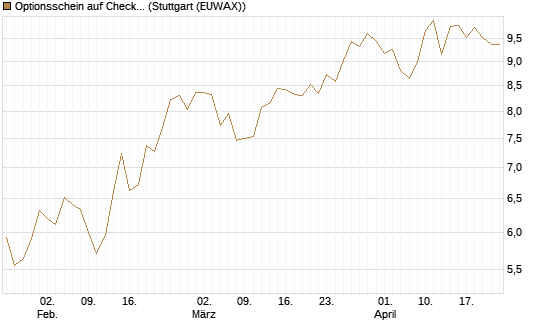 Optionsschein auf Check Point Software [Goldman Sachs Bank Europe SE] Chart