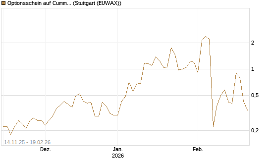 Optionsschein auf Cummins Inc [Goldman Sachs Bank Europe SE] Chart