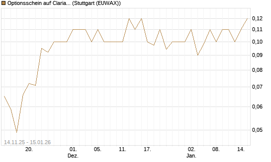 Optionsschein auf Clariant [Goldman Sachs Bank Europe SE] Chart