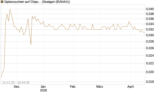 Optionsschein auf Chipotle Mexican Grill [Goldman Sachs Bank Europe SE] Chart