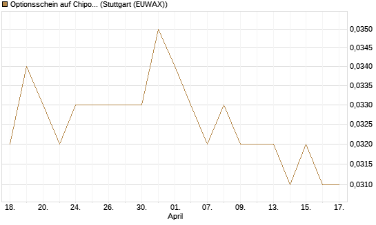 Optionsschein auf Chipotle Mexican Grill [Goldman Sachs Bank Europe SE] Chart