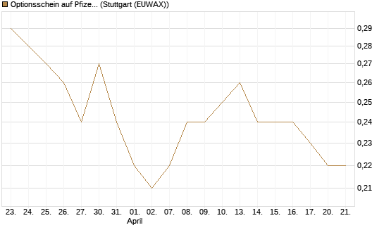 Optionsschein auf Pfizer [Goldman Sachs Bank Europe SE] Chart