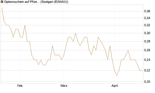 Optionsschein auf Pfizer [Goldman Sachs Bank Europe SE] Chart
