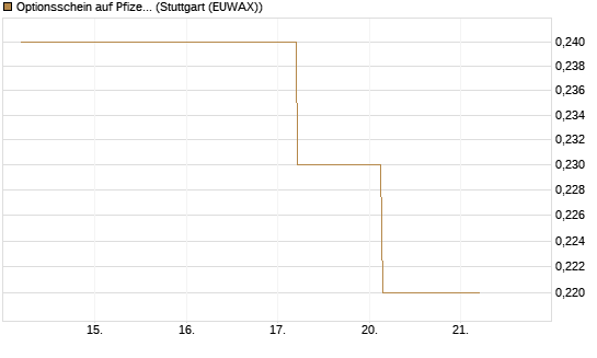 Optionsschein auf Pfizer [Goldman Sachs Bank Europe SE] Chart