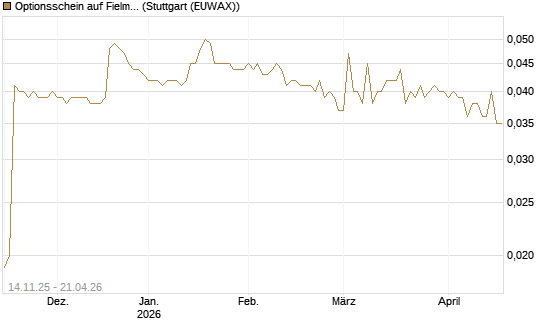 Optionsschein auf Fielmann Group [Goldman Sachs Bank Europe SE] Chart