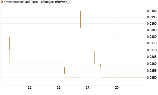 Optionsschein auf Fielmann Group [Goldman Sachs Bank Europe SE] Chart