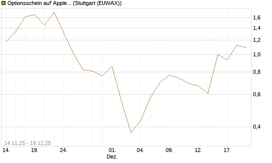 Optionsschein auf Apple [Goldman Sachs Bank Europe SE] Chart