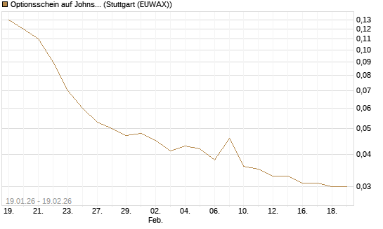 Optionsschein auf Johnson & Johnson [Goldman Sachs Bank Europe SE] Chart