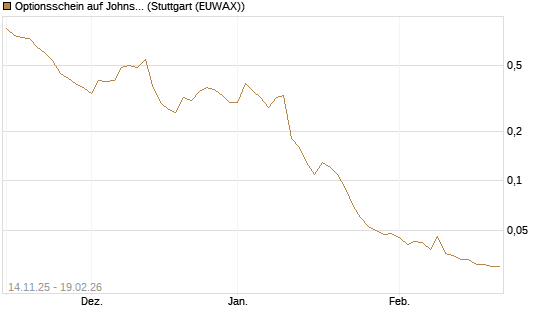 Optionsschein auf Johnson & Johnson [Goldman Sachs Bank Europe SE] Chart