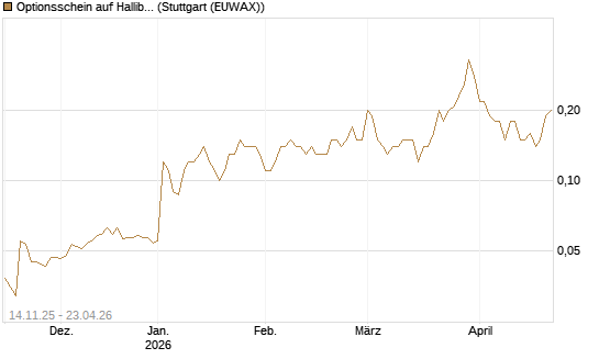 Optionsschein auf Halliburton [Goldman Sachs Bank Europe SE] Chart