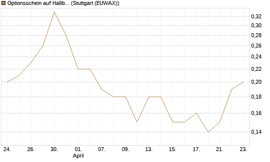 Optionsschein auf Halliburton [Goldman Sachs Bank Europe SE] Chart