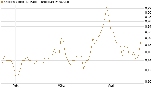 Optionsschein auf Halliburton [Goldman Sachs Bank Europe SE] Chart