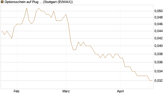 Optionsschein auf Plug Power [Goldman Sachs Bank Europe SE] Chart