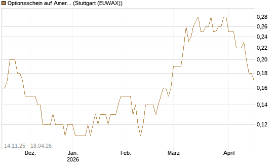 Optionsschein auf American Airlines Group [Goldman Sachs Bank Europe SE] Chart