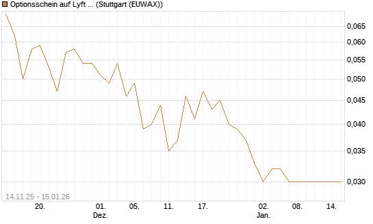 Optionsschein auf Lyft A  [Goldman Sachs Bank Europe SE] Chart