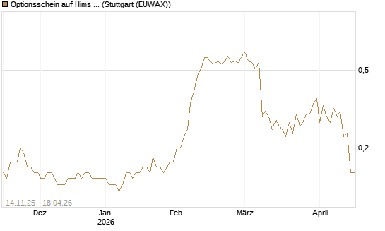Optionsschein auf Hims & Hers Health A [Goldman Sachs Bank Europe SE] Chart