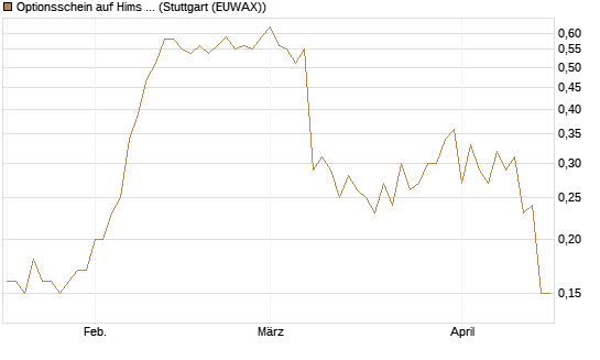 Optionsschein auf Hims & Hers Health A [Goldman Sachs Bank Europe SE] Chart