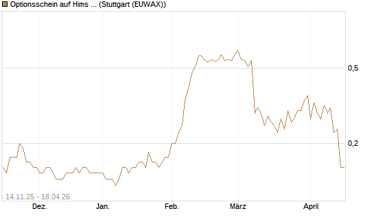 Optionsschein auf Hims & Hers Health A [Goldman Sachs Bank Europe SE] Chart